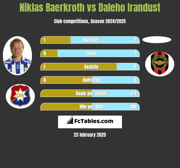 Niklas Baerkroth vs Daleho Irandust h2h player stats