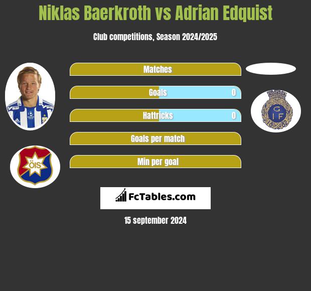 Niklas Baerkroth vs Adrian Edquist h2h player stats