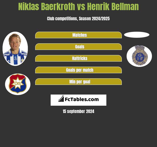 Niklas Baerkroth vs Henrik Bellman h2h player stats