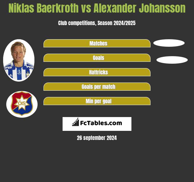 Niklas Baerkroth vs Alexander Johansson h2h player stats