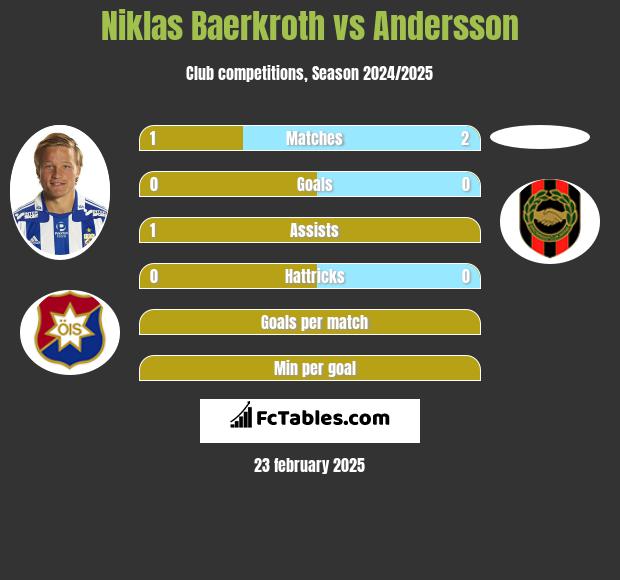 Niklas Baerkroth vs Andersson h2h player stats