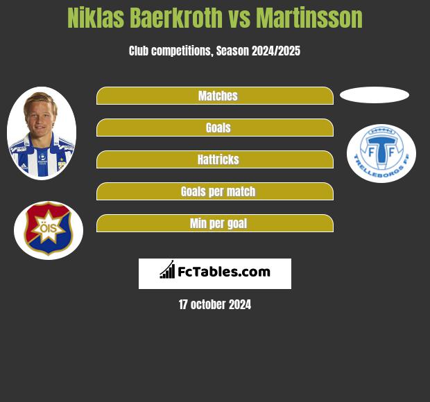 Niklas Baerkroth vs Martinsson h2h player stats