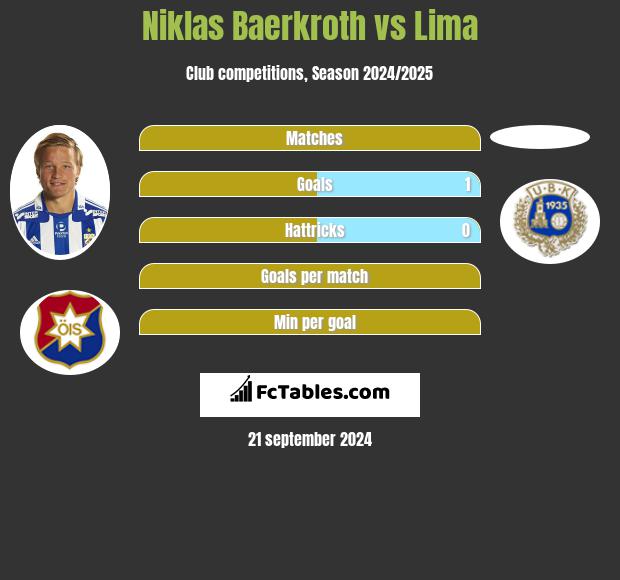 Niklas Baerkroth vs Lima h2h player stats