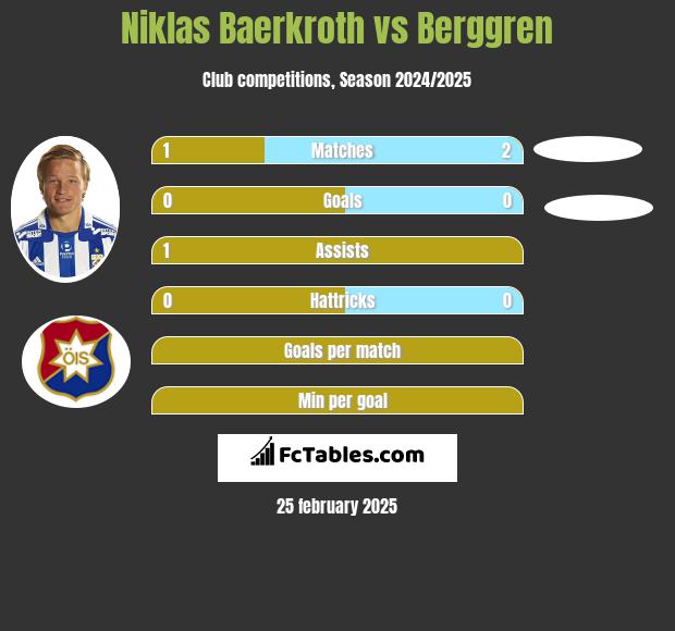 Niklas Baerkroth vs Berggren h2h player stats