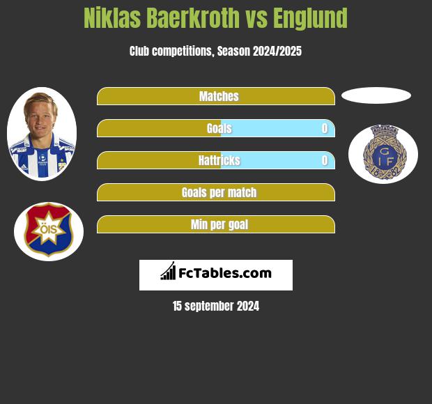 Niklas Baerkroth vs Englund h2h player stats