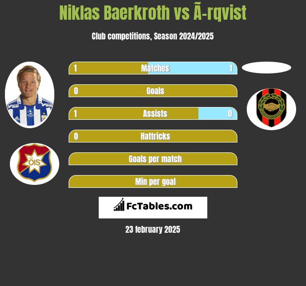 Niklas Baerkroth vs Ã–rqvist h2h player stats