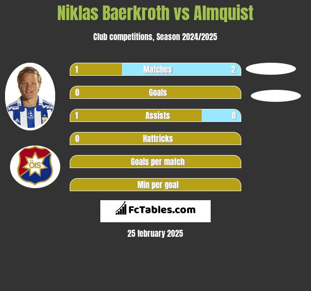 Niklas Baerkroth vs Almquist h2h player stats