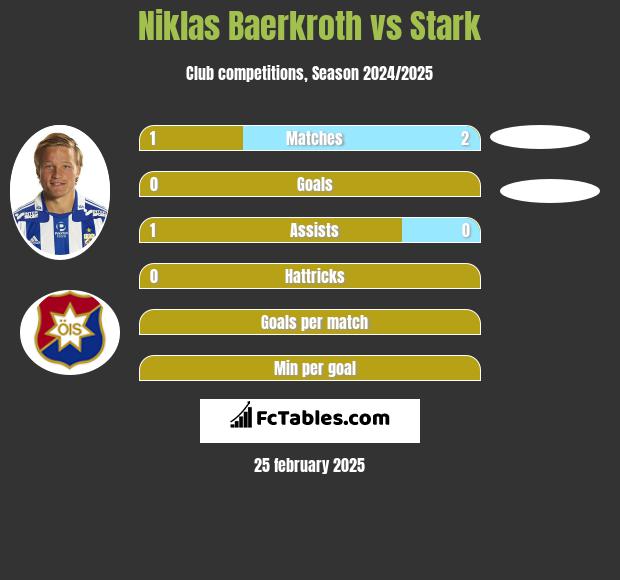 Niklas Baerkroth vs Stark h2h player stats