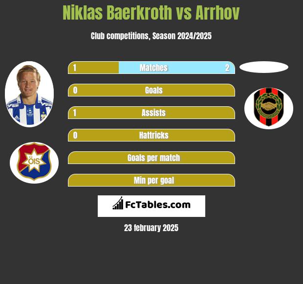 Niklas Baerkroth vs Arrhov h2h player stats