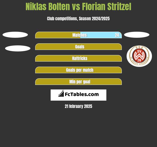 Niklas Bolten vs Florian Stritzel h2h player stats