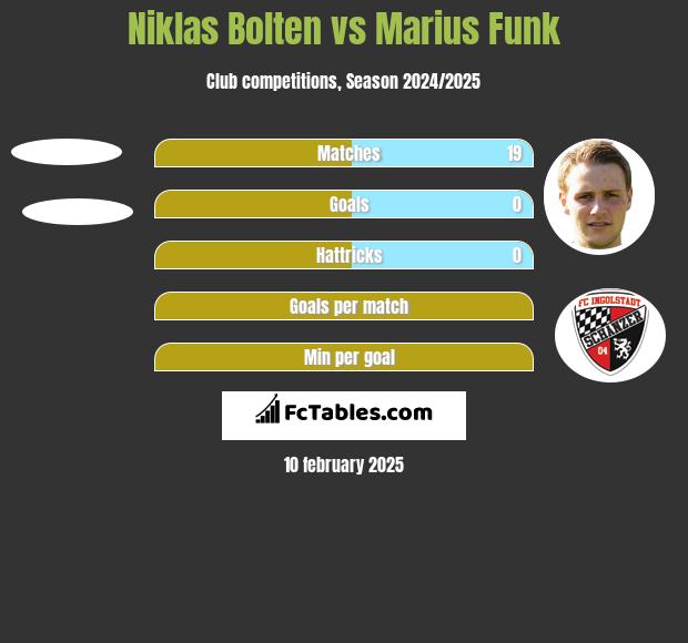 Niklas Bolten vs Marius Funk h2h player stats