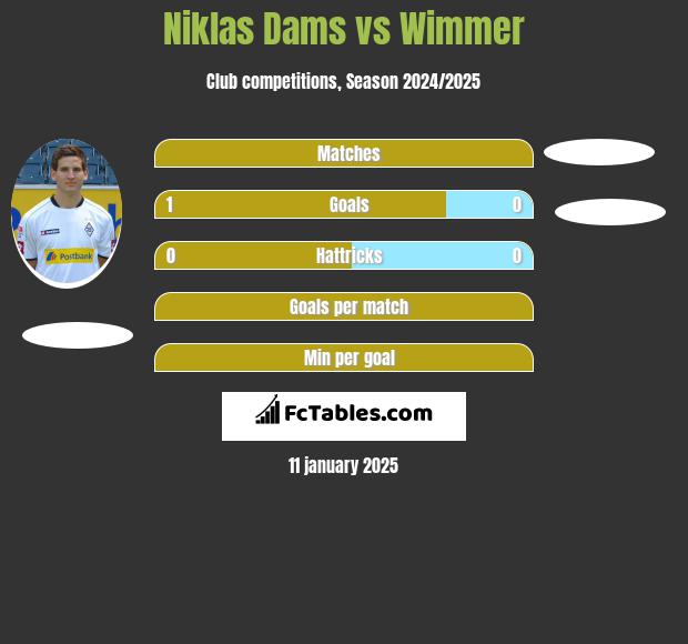 Niklas Dams vs Wimmer h2h player stats