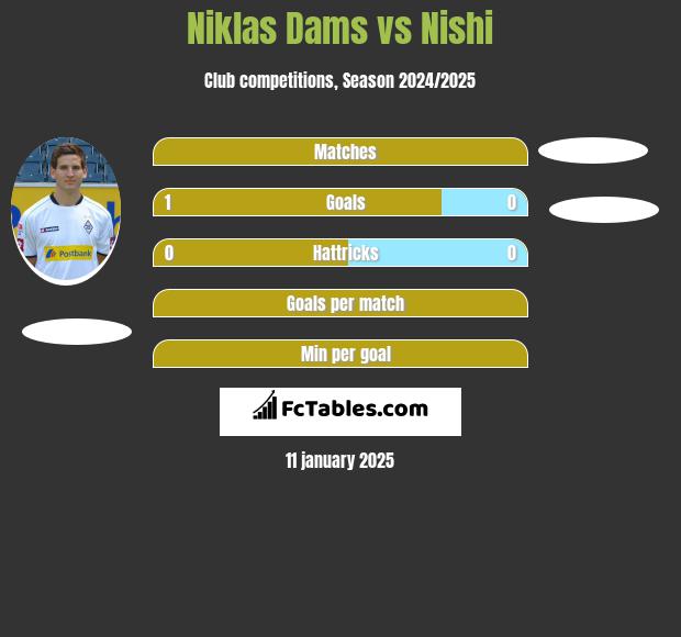 Niklas Dams vs Nishi h2h player stats