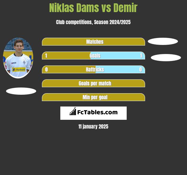 Niklas Dams vs Demir h2h player stats