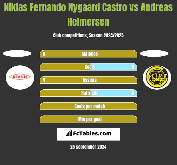 Niklas Fernando Nygaard Castro vs Andreas Helmersen h2h player stats