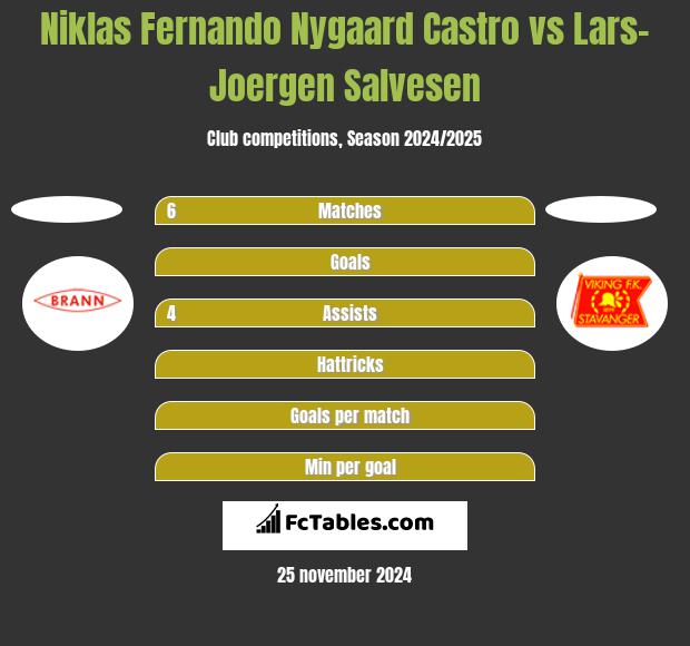 Niklas Fernando Nygaard Castro vs Lars-Joergen Salvesen h2h player stats