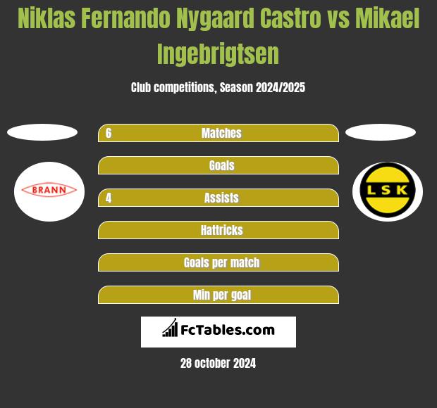 Niklas Fernando Nygaard Castro vs Mikael Ingebrigtsen h2h player stats