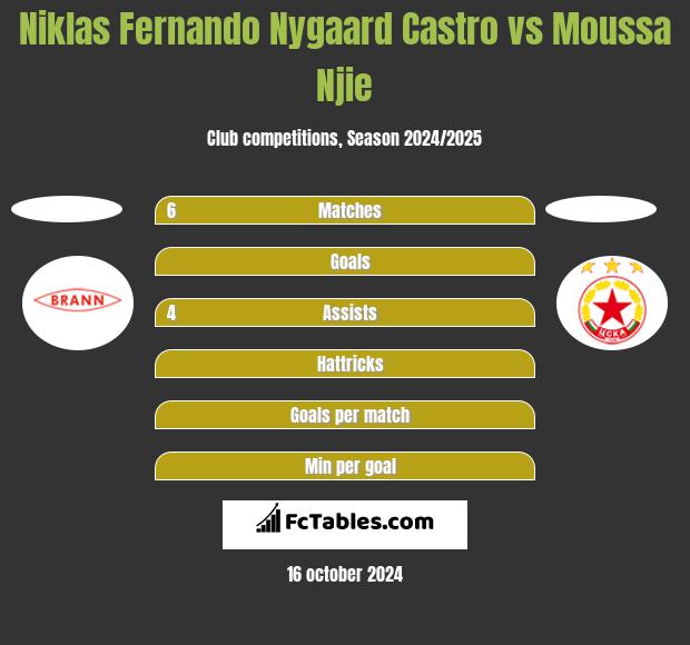 Niklas Fernando Nygaard Castro vs Moussa Njie h2h player stats