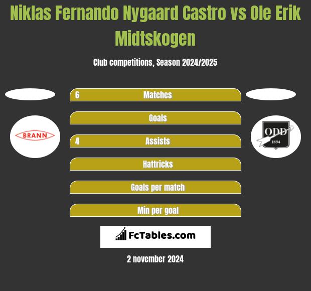 Niklas Fernando Nygaard Castro vs Ole Erik Midtskogen h2h player stats