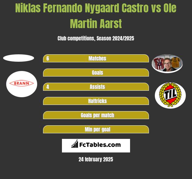 Niklas Fernando Nygaard Castro vs Ole Martin Aarst h2h player stats