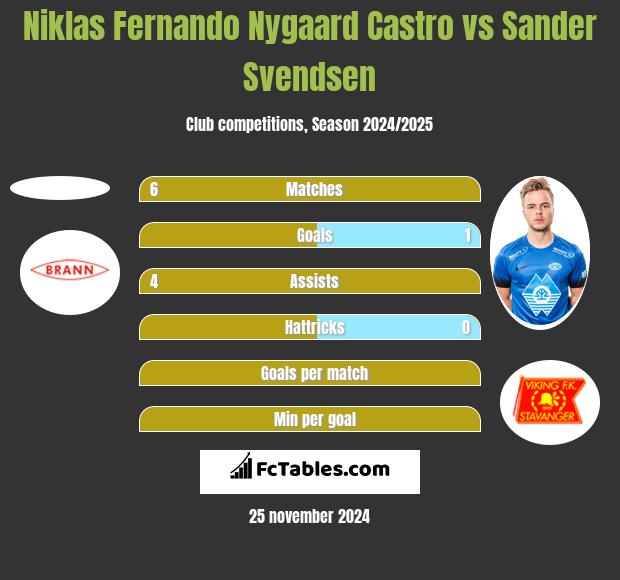 Niklas Fernando Nygaard Castro vs Sander Svendsen h2h player stats