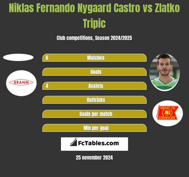 Niklas Fernando Nygaard Castro vs Zlatko Tripic h2h player stats