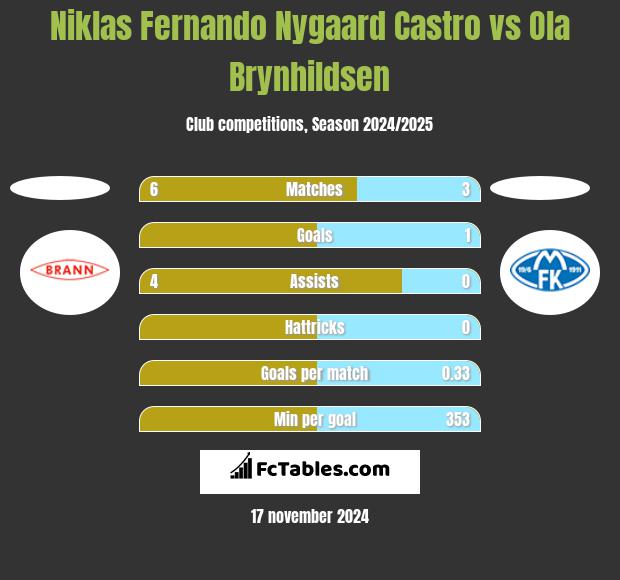 Niklas Fernando Nygaard Castro vs Ola Brynhildsen h2h player stats