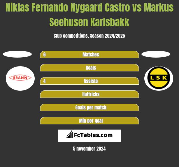 Niklas Fernando Nygaard Castro vs Markus Seehusen Karlsbakk h2h player stats