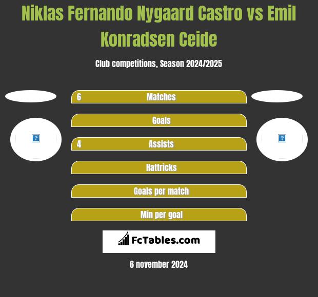 Niklas Fernando Nygaard Castro vs Emil Konradsen Ceide h2h player stats