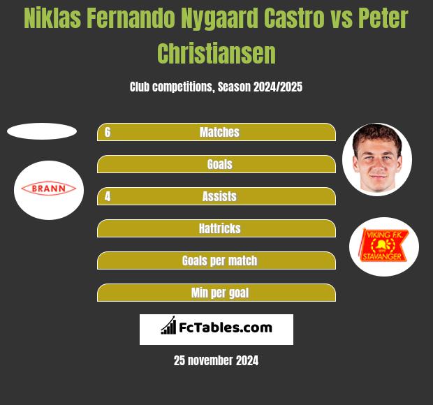 Niklas Fernando Nygaard Castro vs Peter Christiansen h2h player stats