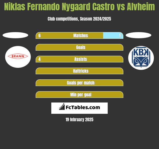 Niklas Fernando Nygaard Castro vs Alvheim h2h player stats