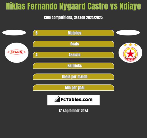 Niklas Fernando Nygaard Castro vs Ndiaye h2h player stats