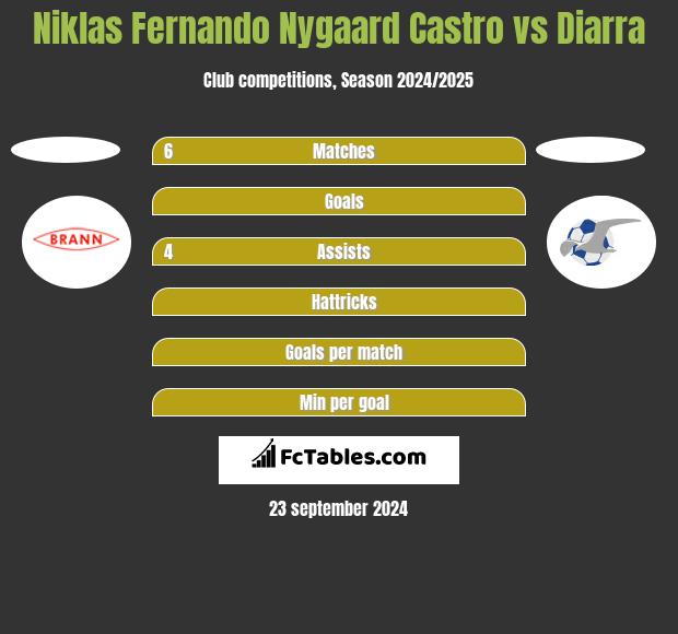 Niklas Fernando Nygaard Castro vs Diarra h2h player stats