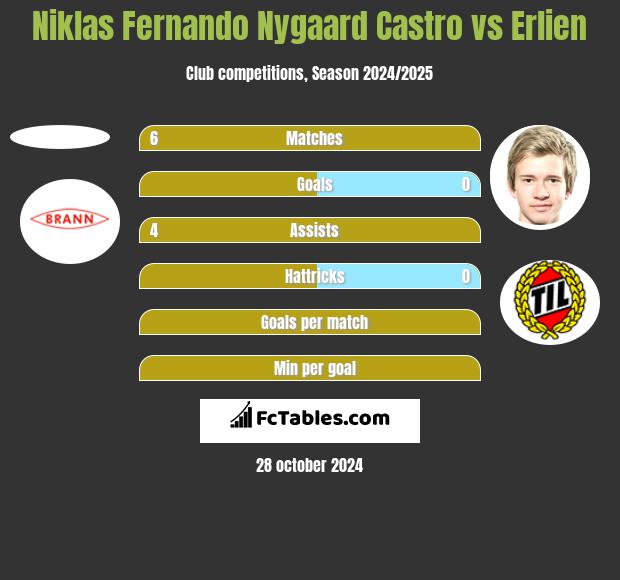 Niklas Fernando Nygaard Castro vs Erlien h2h player stats