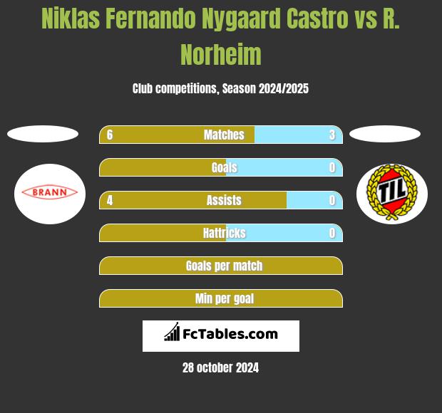 Niklas Fernando Nygaard Castro vs R. Norheim h2h player stats