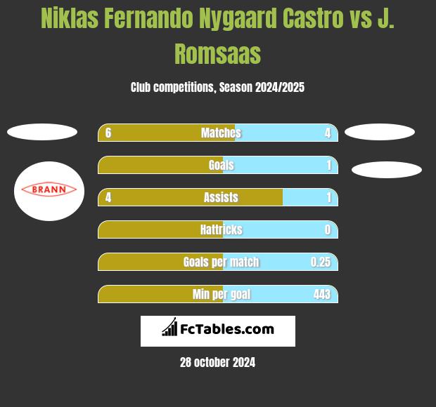 Niklas Fernando Nygaard Castro vs J. Romsaas h2h player stats