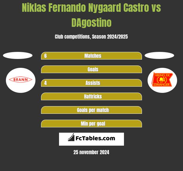 Niklas Fernando Nygaard Castro vs DAgostino h2h player stats