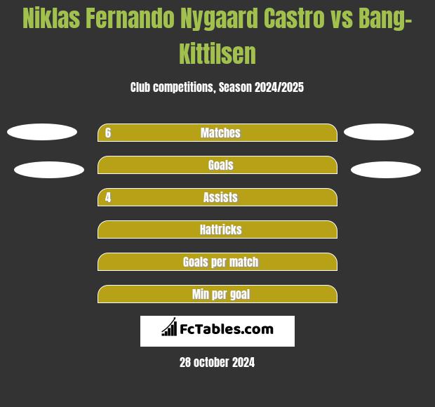 Niklas Fernando Nygaard Castro vs Bang-Kittilsen h2h player stats