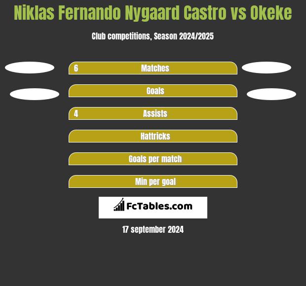 Niklas Fernando Nygaard Castro vs Okeke h2h player stats