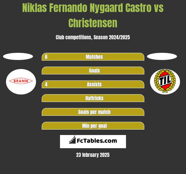 Niklas Fernando Nygaard Castro vs Christensen h2h player stats