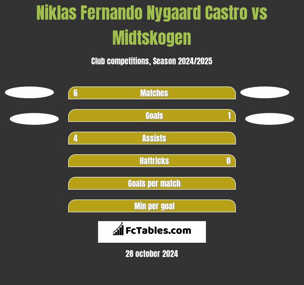 Niklas Fernando Nygaard Castro vs Midtskogen h2h player stats