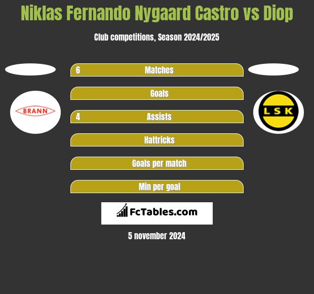 Niklas Fernando Nygaard Castro vs Diop h2h player stats