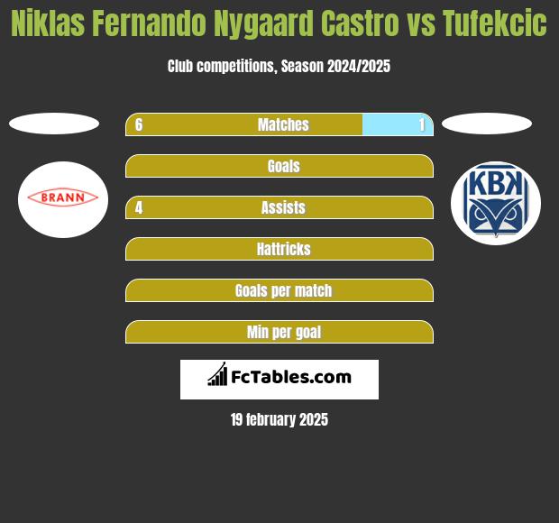 Niklas Fernando Nygaard Castro vs Tufekcic h2h player stats