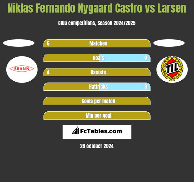 Niklas Fernando Nygaard Castro vs Larsen h2h player stats