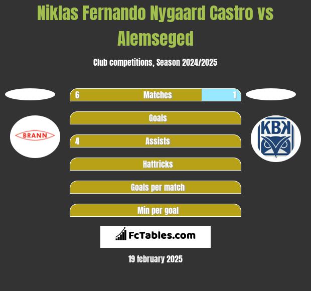 Niklas Fernando Nygaard Castro vs Alemseged h2h player stats