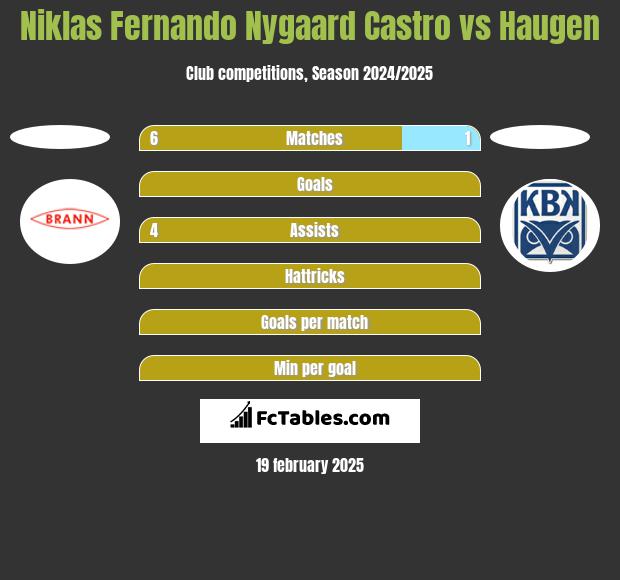 Niklas Fernando Nygaard Castro vs Haugen h2h player stats