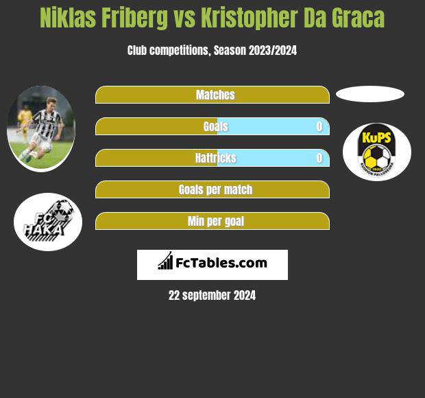 Niklas Friberg vs Kristopher Da Graca h2h player stats