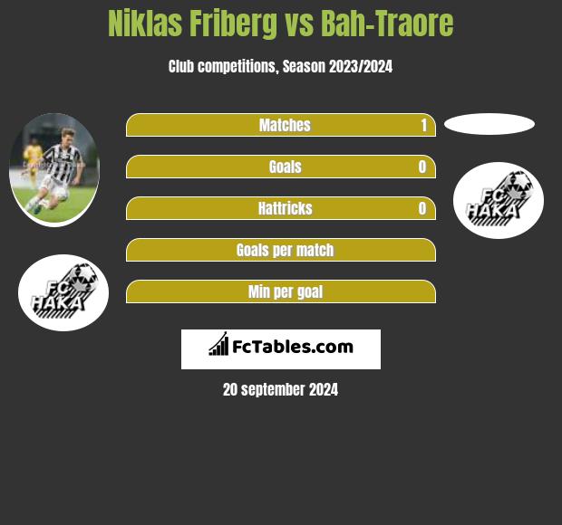 Niklas Friberg vs Bah-Traore h2h player stats