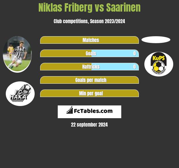 Niklas Friberg vs Saarinen h2h player stats