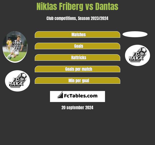 Niklas Friberg vs Dantas h2h player stats